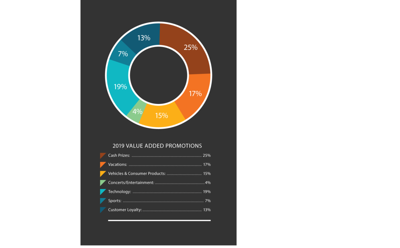 Promotions can dramatically increase the effect of your media buys.